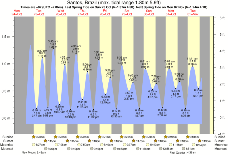 tide graph for Santos, Brazil near Guaiaba surf break