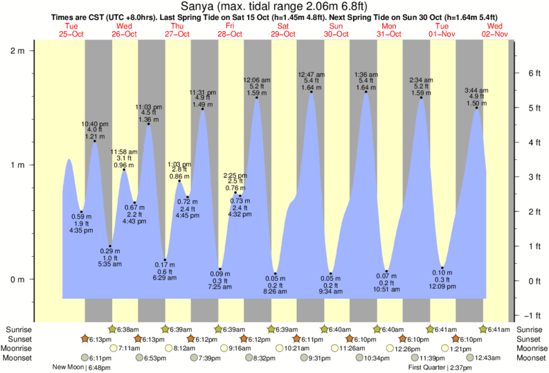 tide graph for Sanya near Dadonghai surf break