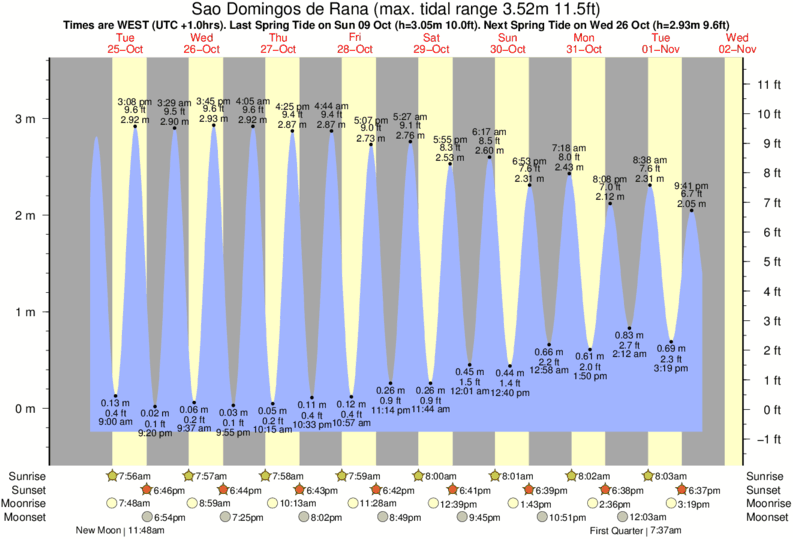 tide graph for Sao Domingos de Rana near Bafureira surf break