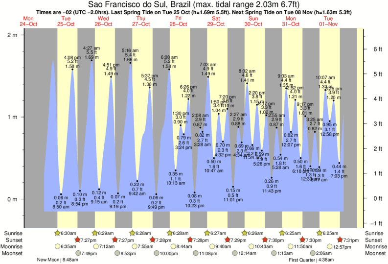 tide graph for Sao Francisco do Sul, Brazil near Praia de Ubatuba surf break