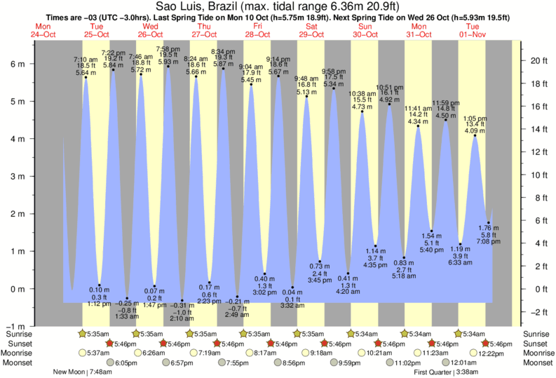 tide graph for Sao Luis, Brazil near Ponta do Farol surf break