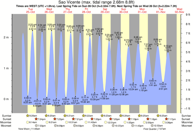 tide graph for Sao Vicente near Faja da Areia surf break