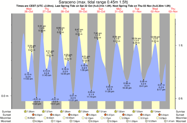 The Race Tide Chart