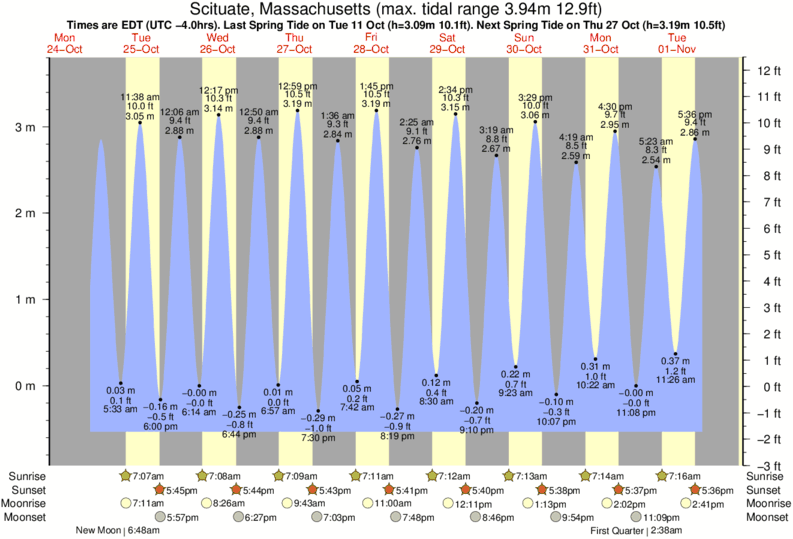 Scituate Harbor Tide Times & Tide Charts