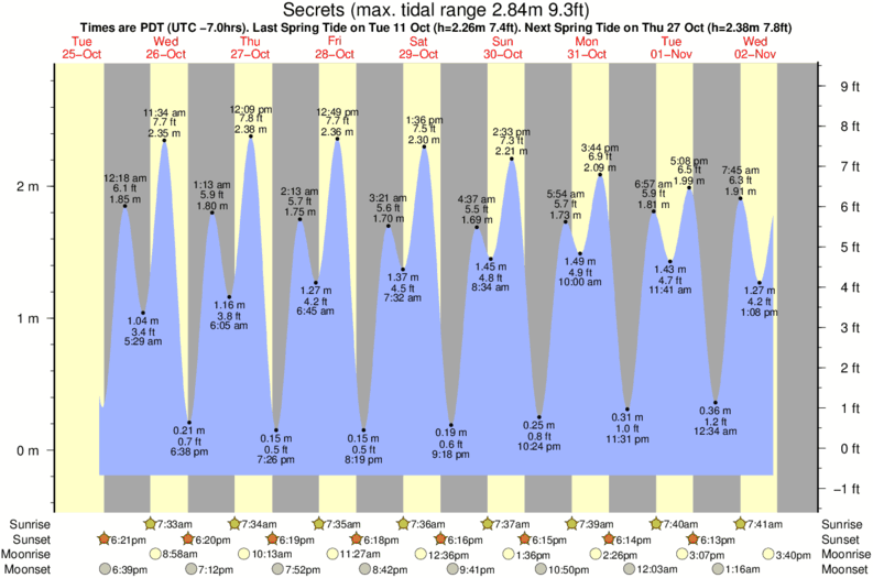 tide graph for Secrets surf break
