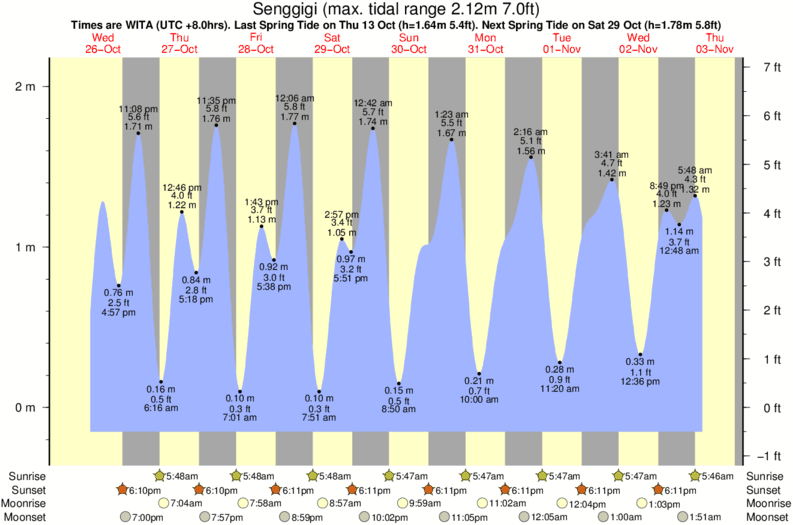tide graph for Senggigi surf break