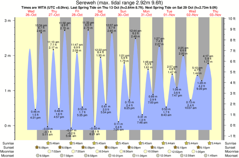 tide graph for Sereweh near Upper Sereweh surf break