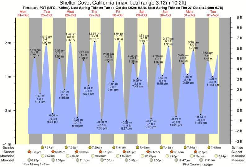 tide graph for Shelter Cove, California near Mckee's Creek surf break