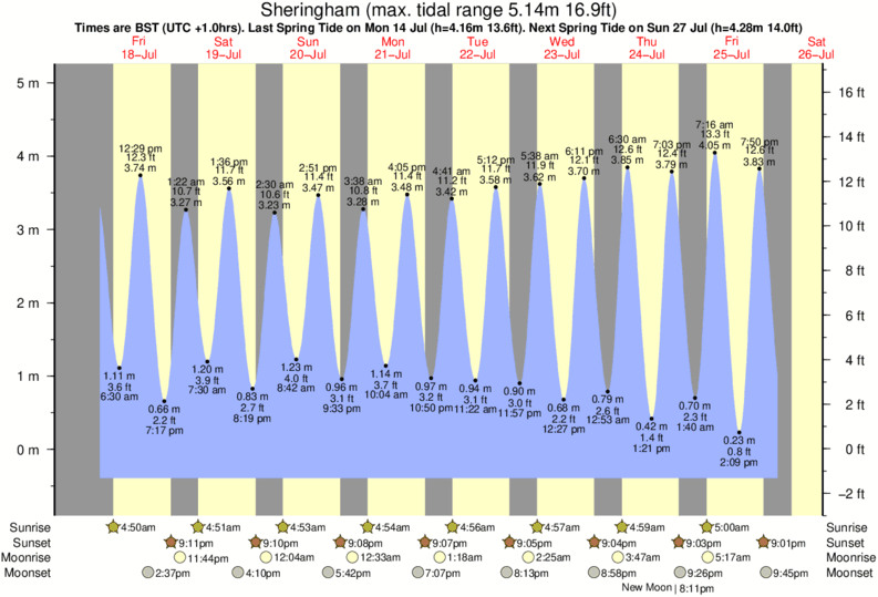 tide graph for Sheringham near East Runton surf break