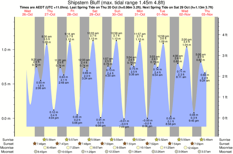Shipstern Bluff Tide Times & Tide Charts