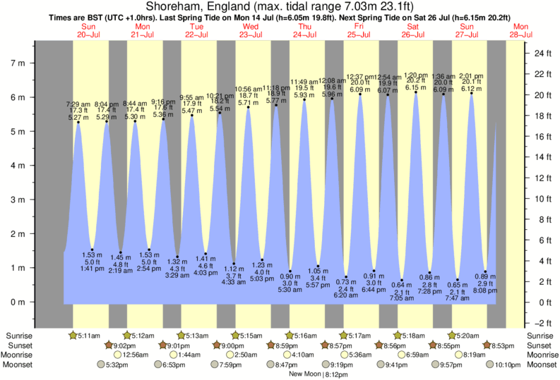 tide graph for Shoreham, England near Shoreham surf break
