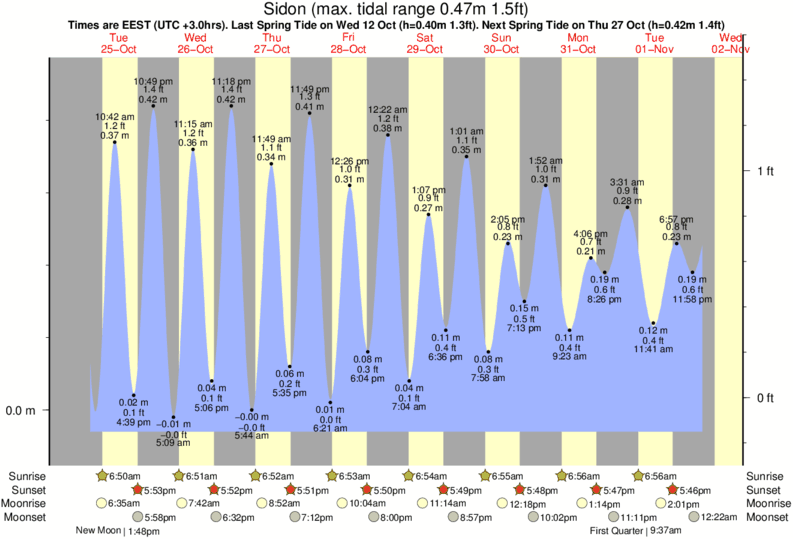 tide graph for Sidon near Awuali Rivermouth surf break