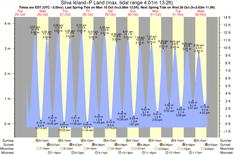 tide graph for Silva Island-P Land surf break