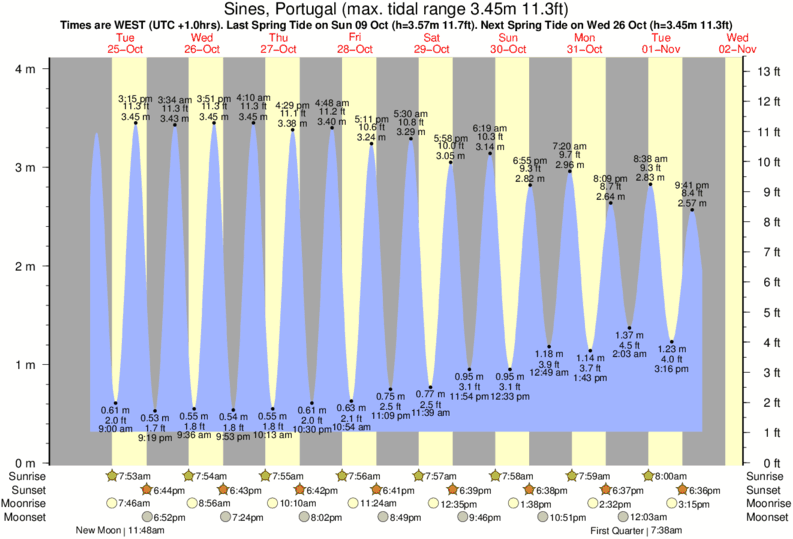 tide graph for Sines, Portugal near Cabo de Sines surf break