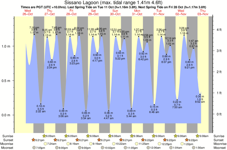tide graph for Sissano Lagoon surf break