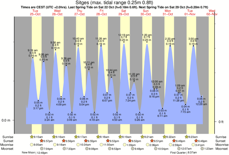 tide graph for Sitges near Aiguadolc surf break