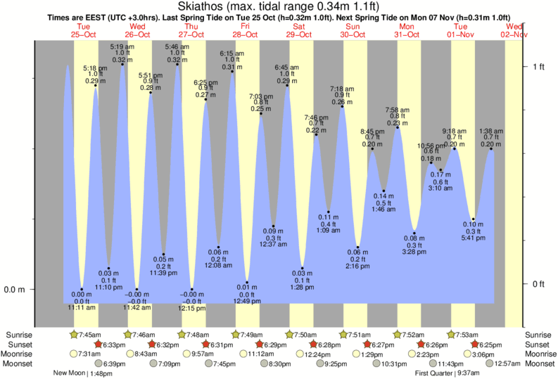 tide graph for Skiathos near Ilias Madraki (Skiathos) surf break
