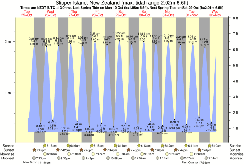 tide graph for Slipper Island, New Zealand near Opoutere Beach surf break