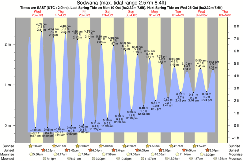 tide graph for Sodwana surf break