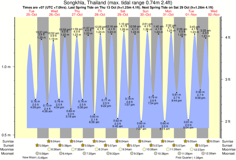tide graph for Songkhla, Thailand near Songkhla - Fulerayem Point surf break