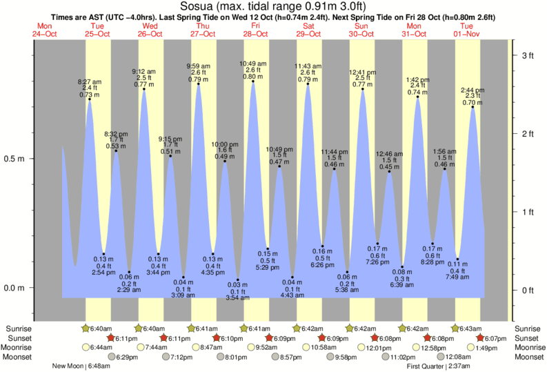 tide graph for Encuentro surf break