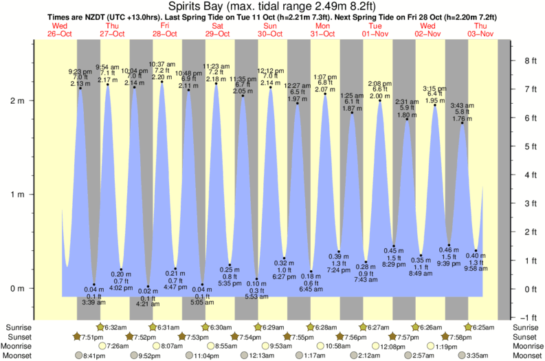 tide graph for Spirits Bay surf break
