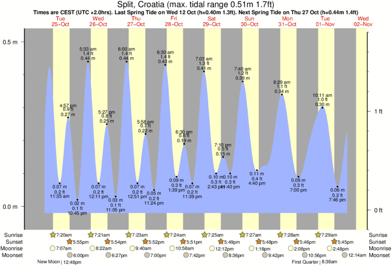 tide graph for Split, Croatia near Capo Vieste surf break