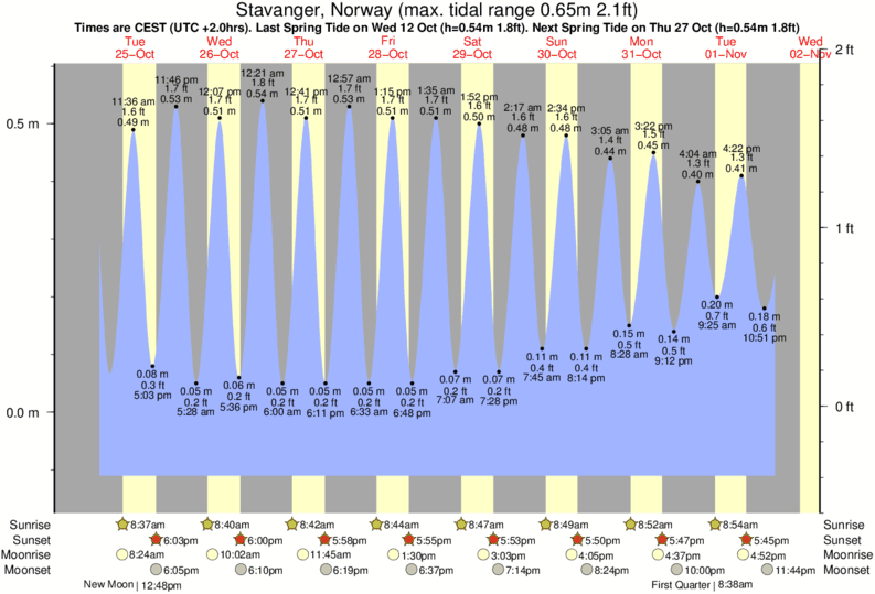 tide graph for Stavanger, Norway near Bore surf break