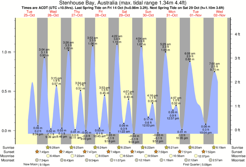 tide graph for Stenhouse Bay, Australia near Chinamans surf break