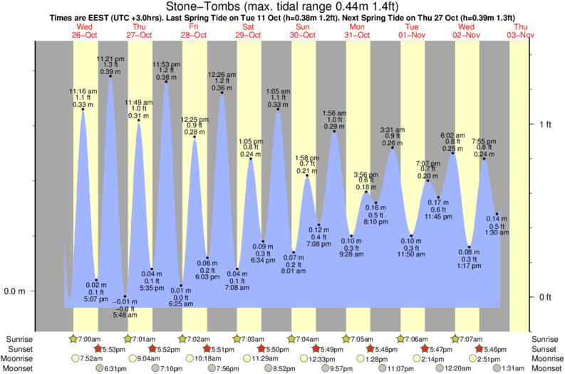 tide graph for Stone-Tombs surf break