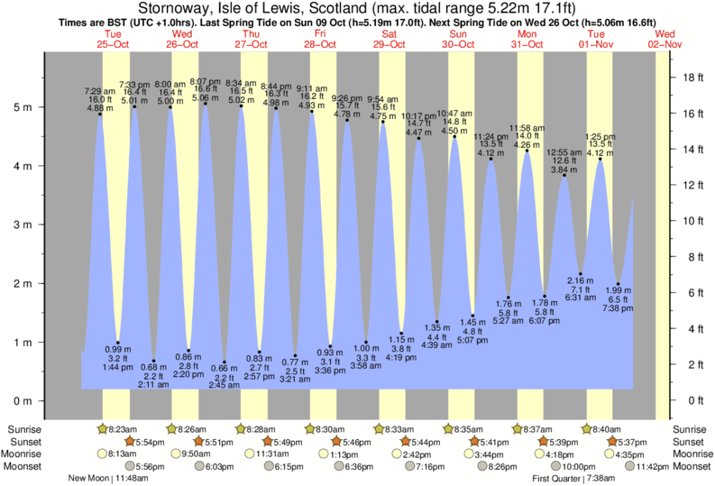 tide graph for Stornoway, Isle of Lewis, Scotland near Dalmore Bay surf break