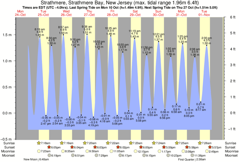 Seaside Heights Tide Chart