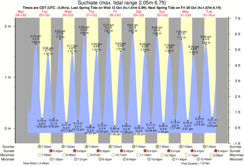 tide graph for Suchiate near Ocos surf break