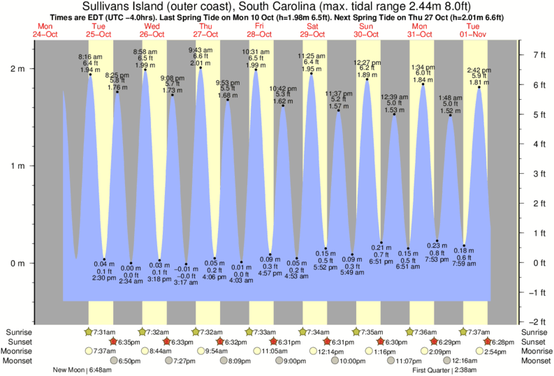 Sullivans Island Tide Chart