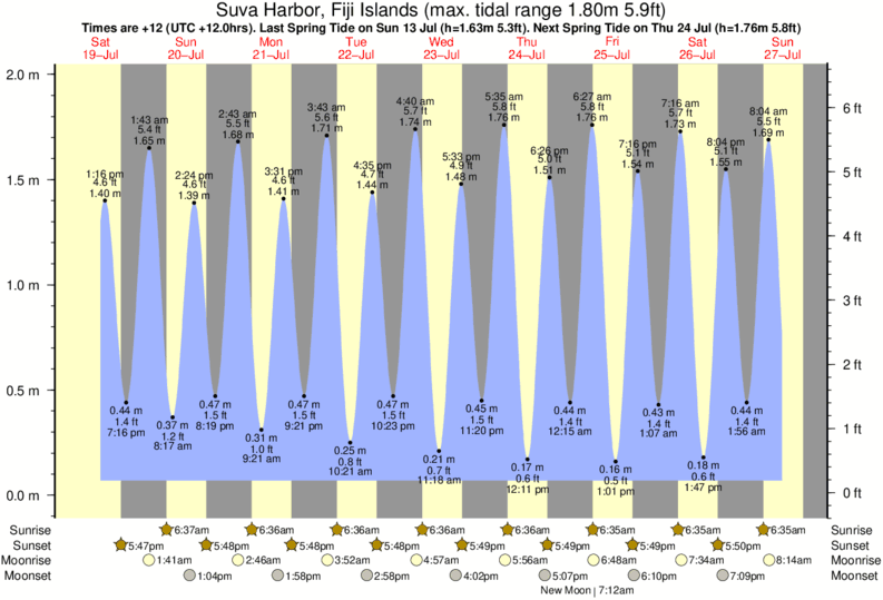 tide graph for Suva Harbor, Fiji Islands near Pipes surf break