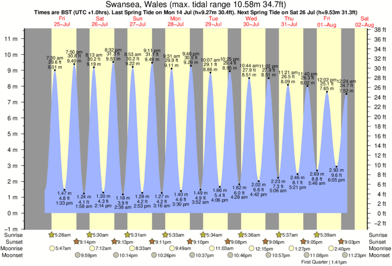 tide graph for Swansea, Wales near Rest Bay surf break
