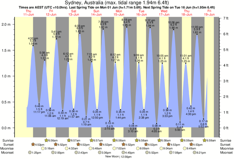 tide graph for Mckenzies Bay near Mckenzies Bay surf break