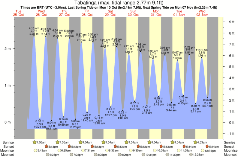 tide graph for Tabatinga near Xoxoline surf break