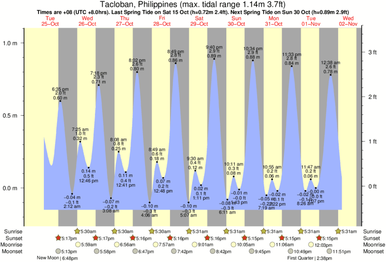 tide graph for Tacloban, Philippines near Guitagican Beach surf break