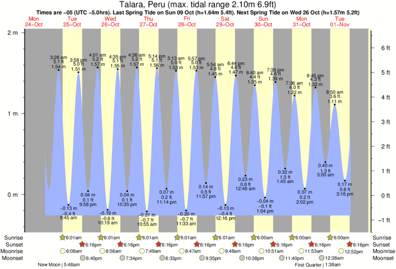 tide graph for Talara, Peru near Punta Lobo surf break
