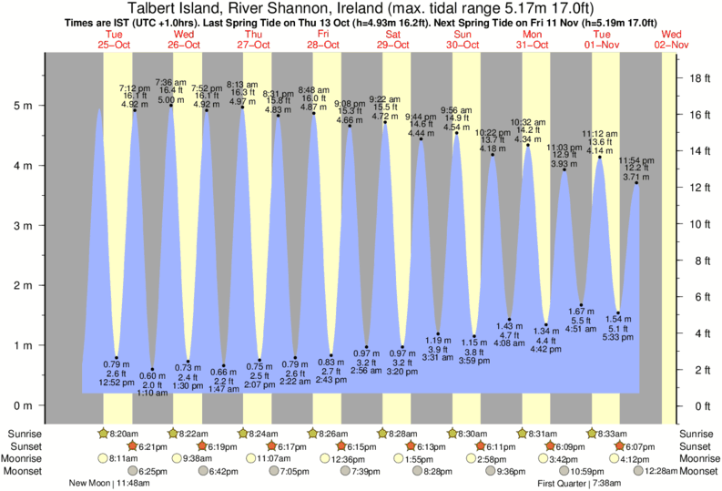 tide graph for Talbert Island, River Shannon, Ireland near St Finan's Bay surf break