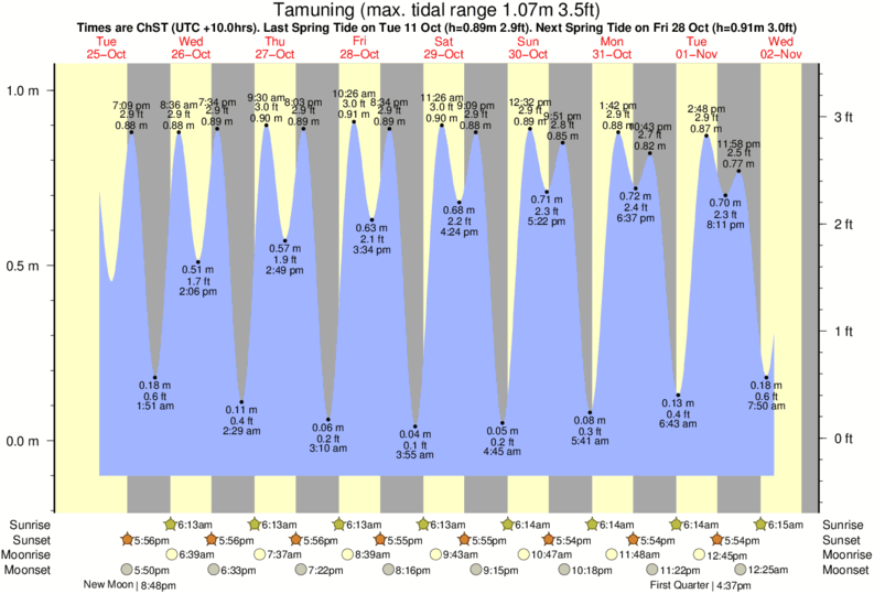 Reef Charts