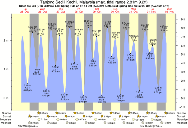 tide graph for Tanjong Sedili Kechil, Malaysia near Tioman Island Malaysia surf break