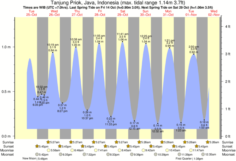 tide graph for Tanjung Priok, Java, Indonesia near Karang Haji - OceanQueen Hotel surf break