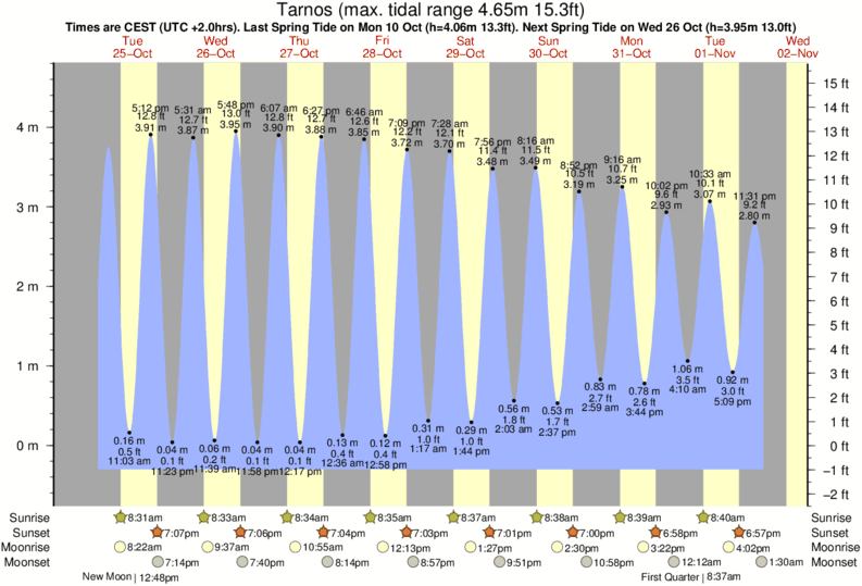tide graph for Tarnos near Labenne Ocean surf break