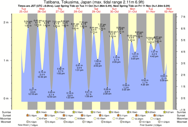 tide graph for Tatibana, Tokusima, Japan near Gomoda surf break