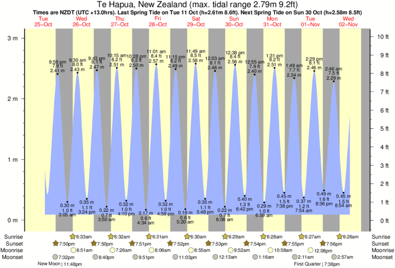 tide graph for Te Hapua, New Zealand near Parengarenga Harbour Bar surf break