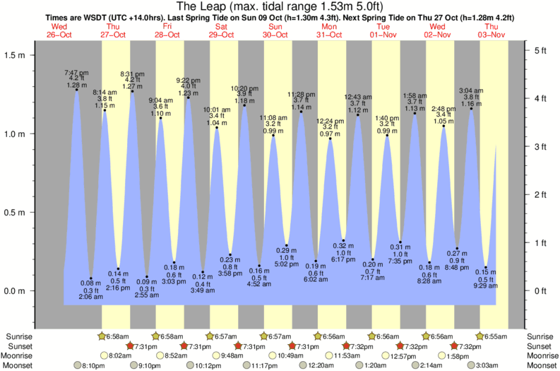 tide graph for The Leap surf break