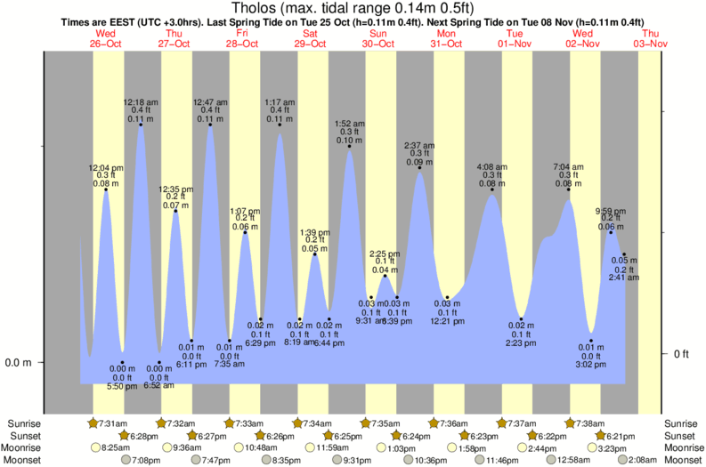 tide graph for Tholos surf break