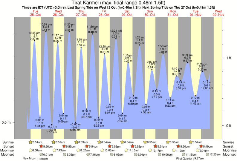 tide graph for Tirat Karmel near Stalbeach (Haifa) surf break